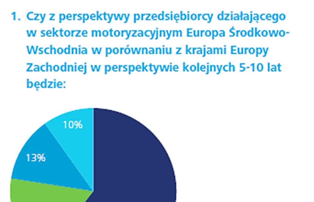 Region 60% badanych potwierdziło, że region Europy środkowo-wschodniej, przez okres kolejnych 5-10 lat będzie bardzo konkurencyjny w porównaniu z Państwami Europy Zachodniej,