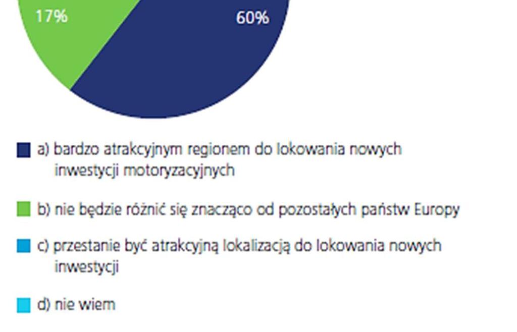 Interpretacja: Europa Środkowo-Wschodnia pozostanie nadal obszarem bardzo konkurencyjnym z perspektywy lokowania nowych inwestycji Przedstawiciele niektórych obszarów produkcji