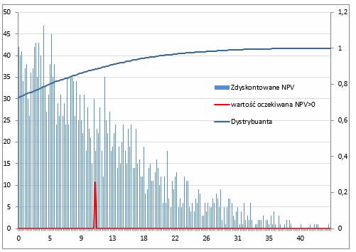 Przykładowe obliczenia wraz z zastosowaniem macierzy przejścia Dane wejściowe projektu: 1.Czas trwania inwestycji 1 rok 2.Czas trwania projektu 7 lat 3.Stopa wolna od ryzyka dyskonto kosztów 5% 4.