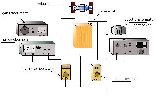 Schemat blokowy układu do pomiaru przemiany fazowej w magnetykach Schemat ideowy układu do pomiaru przemiany fazowej w magnetykach Badaną próbkę umieszczamy w termostacie T, którego temperaturę