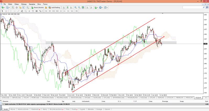 Platforma Mt4 TMS Trader, okno wykresu