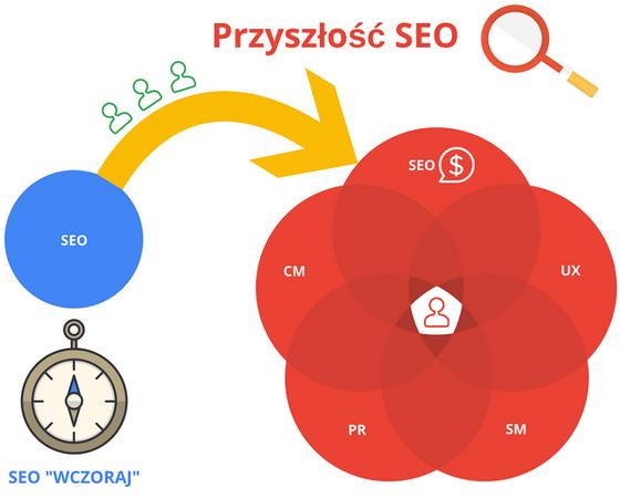 Na czym polega pozycjonowanie (SEO)? Działania SEO rozpoczynają pierwszy istotny proces pozycjonowania strony.