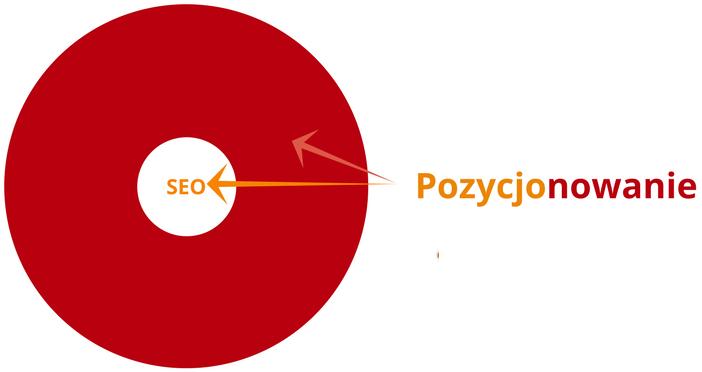 Pozycjonowanie zawiera działania SEO Warto zauważyć, że pozycjonowanie stron w wyszukiwarce Google zawiera w sobie działania SEO wykonywane na stronie oraz inne