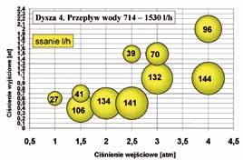 Pozwala to na stosunkowo precyzyjną regulację intensywności pobierania roztworu nawozowego (np. 10 l/godz., 40 l/godz. lub 100 l/godz.