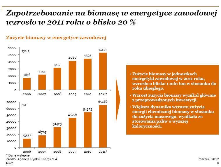Zużycie