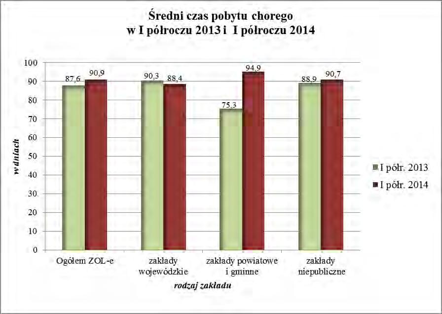 - 12 - Średni czas pobytu pacjenta w zakładzie opiekuńczo-leczniczym w odniesieniu do rodzaju zakładu przedstawia się następująco: Z powyższego wykresu wynika, iż średni czas pobytu pacjenta uległ