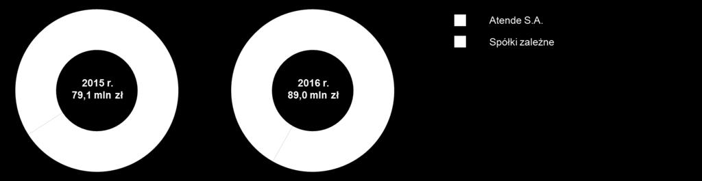 W 2016 r. udział produktów i usług spółek zależnych w sprzedaży Grupy zwiększył się do 19,9% z 16,8% rok wcześniej.
