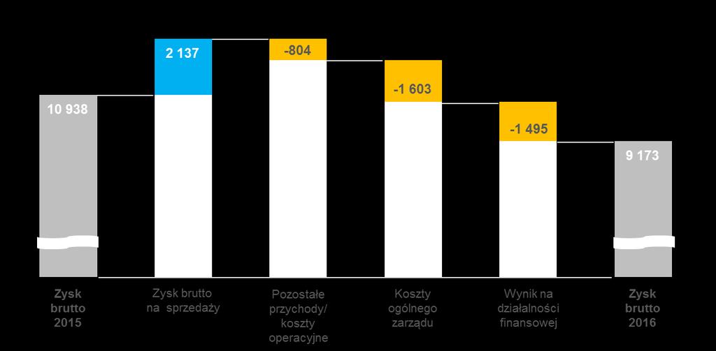 Ewolucja jednostkowego zysku brutto W 2016 r. wynik na pozostałej działalności operacyjnej (różnica pozostałych przychodów i kosztów operacyjnych) był o 804 tys. zł niższy niż w 2015 r. (1 361 tys.