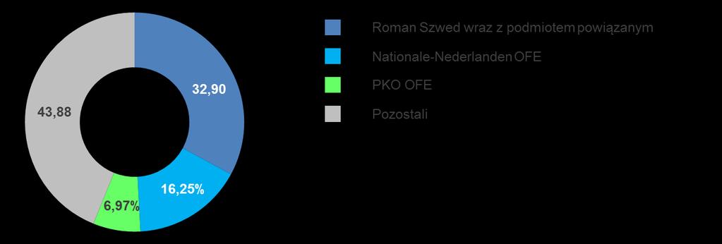 Struktura akcjonariatu na koniec 2016 r. (akcjonariusze posiadający pow. 5% ogólnej liczby głosów na walnym zgromadzeniu Emitenta). 6.3.