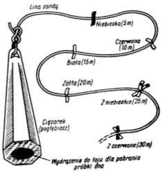 Sonda ręczna (ołowianka) używana była od czasów starożytnych. Składała się z ołowianego ciężarka w kształcie stożka (tzw. pogłębiacza) i linki konopnej wyskalowanej w metrach (rys. 2).