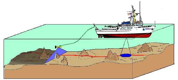 Rys. 5. Wykorzystanie holowanego sonaru bocznego w klasycznym sondażu morskim.