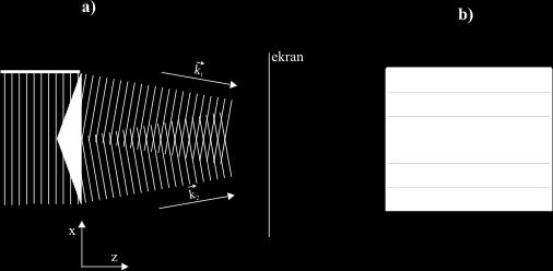 superpozycja fal EM, 6 prążki interferencyjne bi-pryzmat Fresnela Δy = λ 2 sin Θ 2 prążki jasne prążki ciemne Fale przeciwbieżne: Θ = π dają