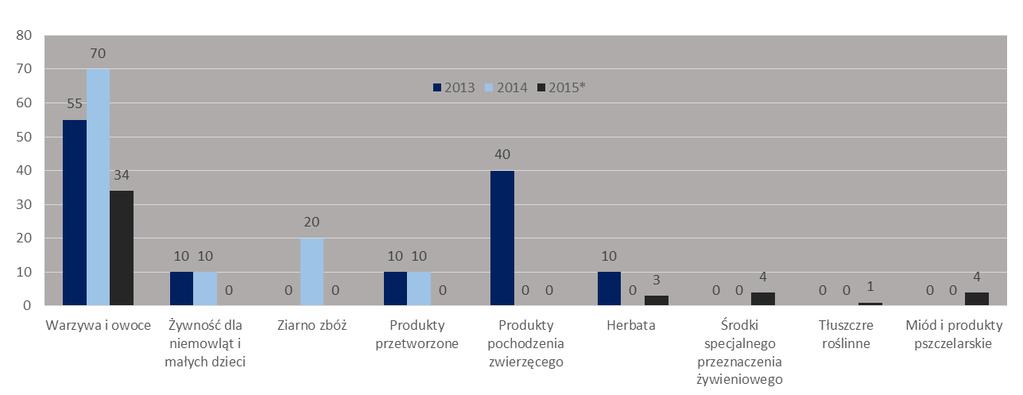 produkty pochodzenia zwierzęcego, herbata miód i produkty pszczelarskie tłuszcze roślinne środki specjalnego przeznaczenia żywieniowego Tabela 1. Liczba zbadanych prób w woj.