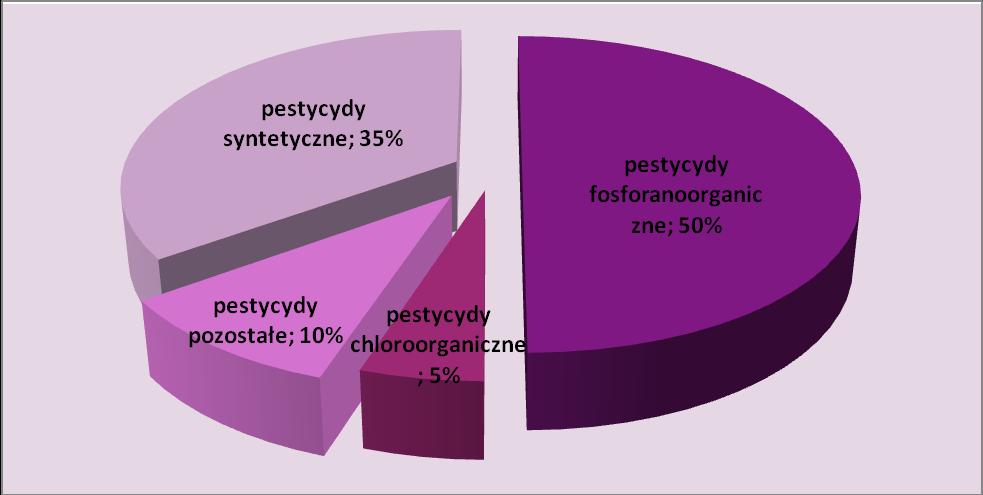 15% składu pestycydów stanowią pozostałe pestycydy z grup benomylui manebu (10%) oraz pestycyd chloroorganiczny endosulfanu (5%). Ryc. 4.