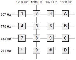 13.2. Wykrywanie tonów DTMF Tony DTMF (ang. Dual Tone Multi Frequency) stosowane są w telefonach z wybieraniem tonowym.