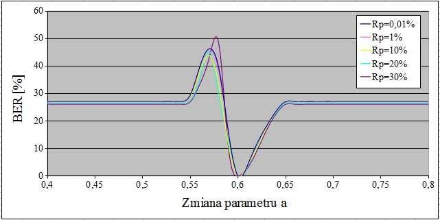 Rysunek 3.31. Wpływ zmiany parametru a na ilość błędnie odczytanych bitów, dla prążków położonych najbliżej maskera [opracowanie własne] Analiza rysunków 3.28 3.