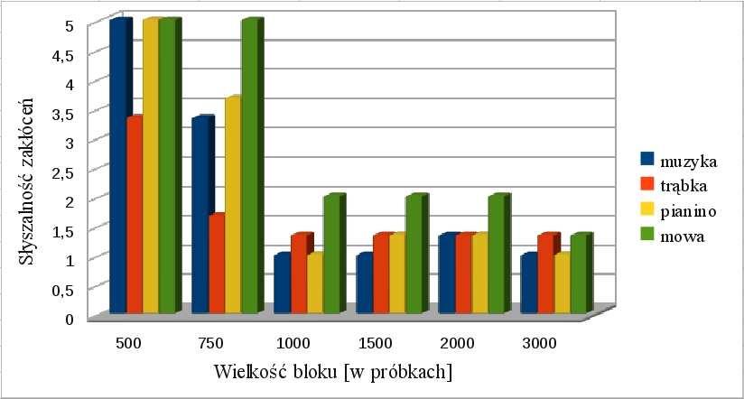 Aby umożliwić zweryfikowanie jakości otrzymanych wyników dodano do każdego z zestawów badawczych katalogi zawierające po dwa utwory oryginalne oraz kilka z przygotowanych wcześniej katalogów