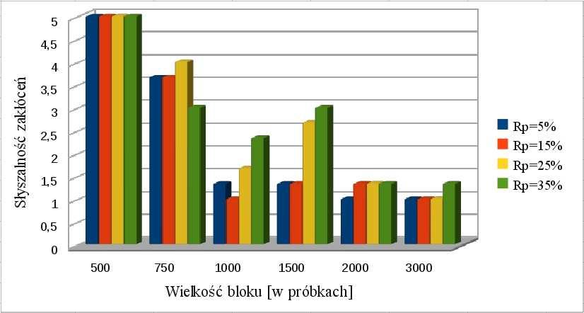 Rysunek 3.5. Słyszalność zakłóceń w funkcji rozmiaru bloku z uwzględnieniem wpływu siły dołączania [opracowanie własne] 3.2.