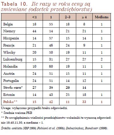 (2008), Mechanizmy kształtowania cen w przedsiębiorstwach polskich na tle