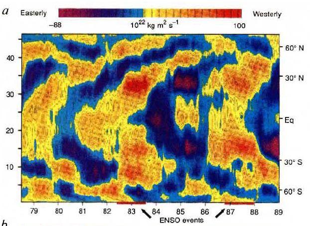 Mechanizm rozprzestrzeniania się efektów klimatycznych ENSO: cyrkulacja atmosferyczna Zmiany cyrkulacji atmosferycznej w funkcji czasu i szerokości