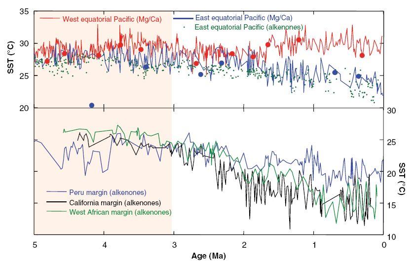 ENSO w Pliocenie: nieustające El Niño?