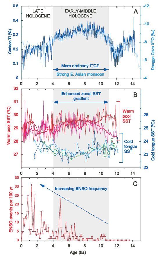 ENSO w holocenie Pozycja ITCZ (na podstawie siły monsunu), temperatury Zachodniego i Wschodniego Pacyfiku oraz częstotliwość zjawisk ENSO w ciągu ostatnich 14ka.