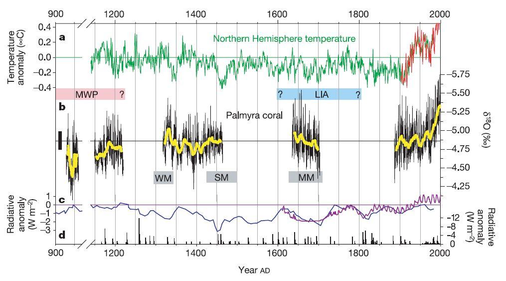 ENSO w ostatnim tysiącleciu Zmienność sezonowa temperatur (δ18o) korali kopalnych z Palmyry wskazuje na