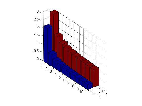 Można ją zastosować w następujący sposób: pie(x), gdzie x jest wektorem danych, na podstawie których tworzy się wykres, (należy zwrócić uwagę,