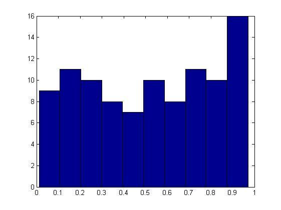 Histogram Histogram dla Matlaba to wykres słupkowy służący do prezentowania częstości występowania danych liczbowych w określonych