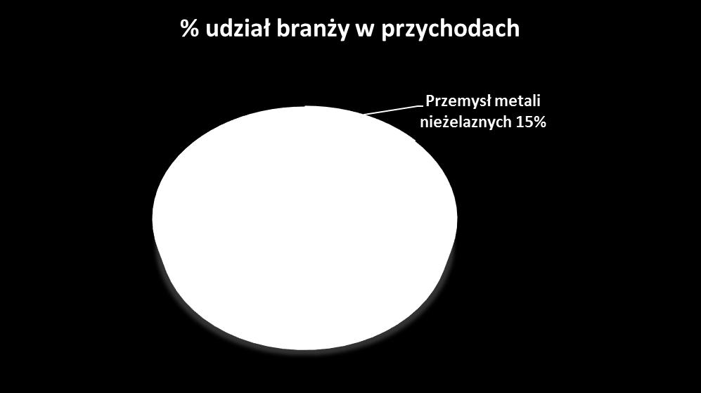 inżynieringowymi i docelowej realizacji dostaw w ramach kompleksowej obsługi projektów inwestycyjno-remontowych; działania inżynieringowe i promocyjne, budujące bazę dostaw w