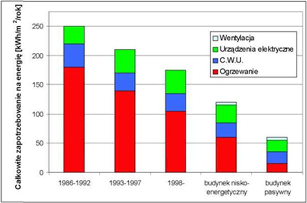 Porów nanie całkow itego zapotrzebow ania na energię dla budynków m ieszkalnych Dr inż.