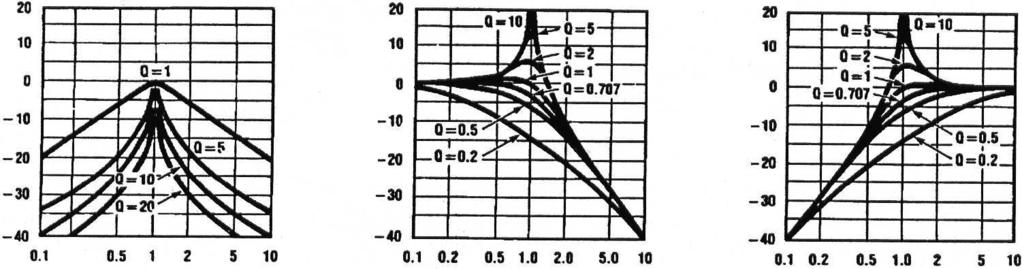 W przypadku filtru środkowo-przeputowego BP pamo przenozenia filtru definiuje ię jak dla obwodów rezonanowych, tzn. jako przedział pulacji (, ), dla którego A( )= A( )=,77 A max.