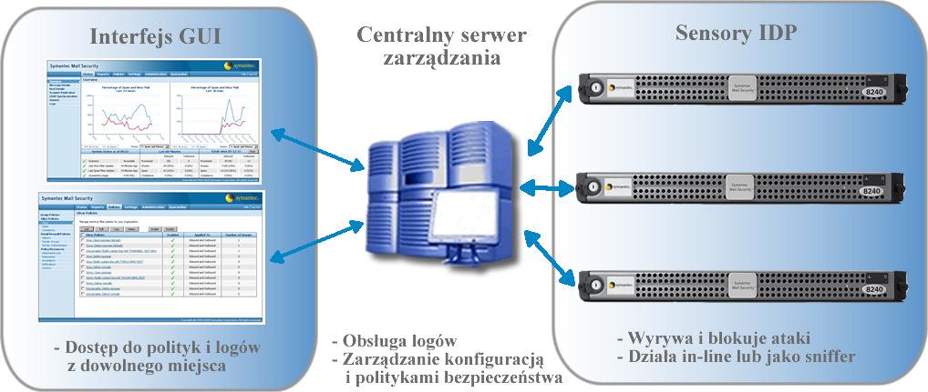 XIV Konferencja Sieci i Systemy Informatyczne Rys. 2. System IDP w trybie sniffera i in-line Rys. 3.