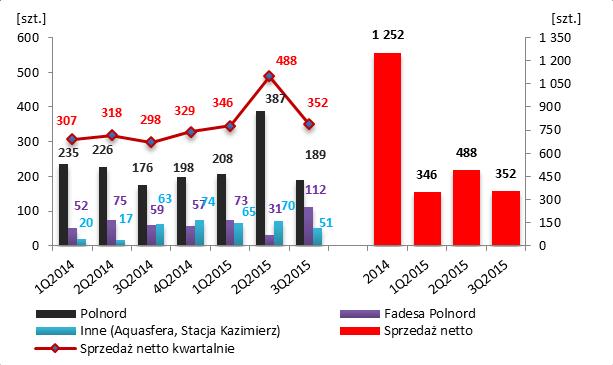 SPRZEDAŻY I RENTOWNOŚĆ BRUTTO ZE