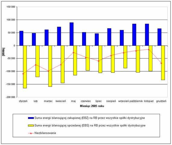 FIZYCZNE BILANSOWANIE ZASOBÓW Zestawienie ilości energii bilansującej zakupionej z RB i