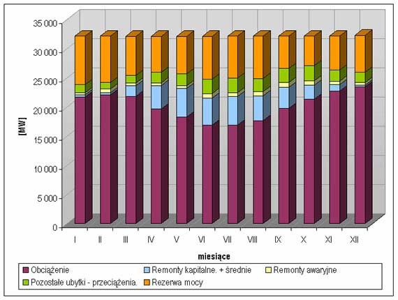 WPŁYW ROZWIĄZAŃ Wykorzystanie mocy osiągalnej elektrowni zawodowych w poszczególnych miesiącach 2005
