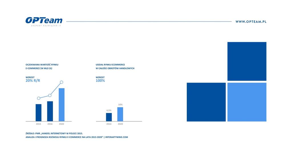 Perspektywy rynku ecommerce 25,8 mln LICZBA INTERNAUTÓW W POLSCE E-COMMERCE W POLSCE 2016 GEMIUS DLA E-COMMERCE POLSKA 57 mld EUR 67 mld EUR WARTOŚC RYNKU ECOMMERCE