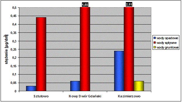 Stężenia WWA dla wód opadowych,