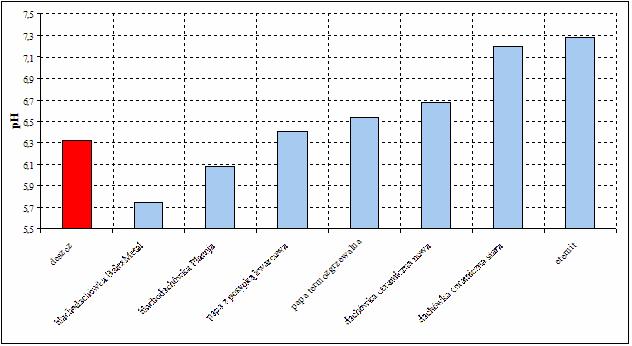 Wartości ph wód spływnych z