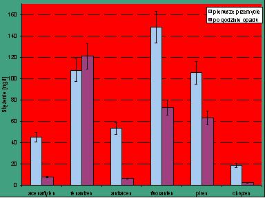 Porównanie oznaczonych stężeń wybranych zanieczyszczeń w próbkach wód spływnych z