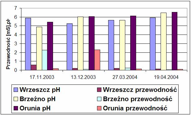 Wartości ph i przewodności w próbkach wód spływnych