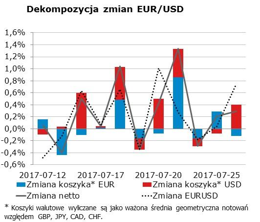 NIE KASOWAC EURUSD fundamentalnie EURUSD technicznie Pierwsza połowa dnia to kontynuacja ruchu korekcyjnego na EURUSD notowania na chwile, przed południem, dotkneły 1,1610.