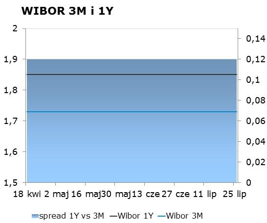 IRS BID ASK depo BID ASK Fixing NBP 1Y 1.76 1.80 ON 1.15 1.50 EUR/PLN 4.2559 2Y 1.92 1.96 1M 1.40 1.60 USD/PLN 3.6519 3Y 2.05 2.09 3M 1.59 1.80 CHF/PLN 3.8548 4Y 2.20 2.24 5Y 2.35 2.