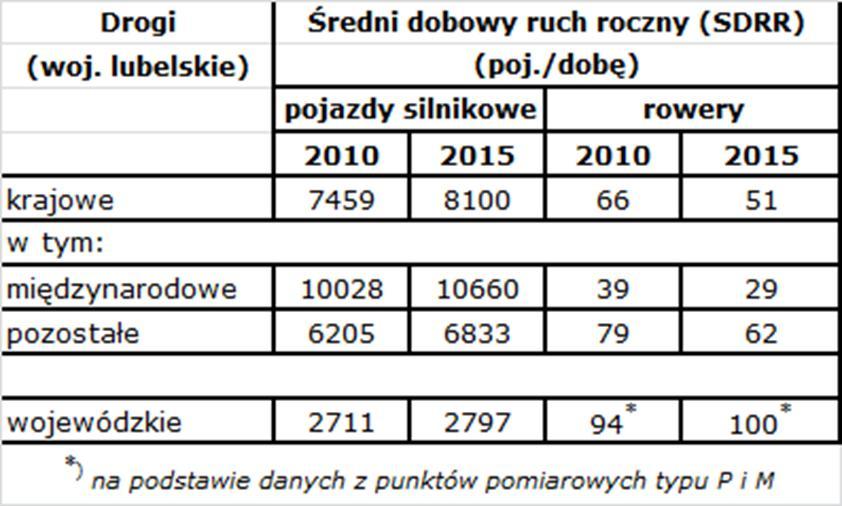 Porównanie wyników 2010 i