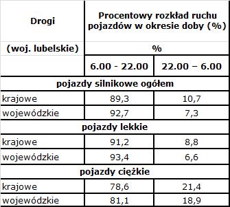 Rozkład ruchu