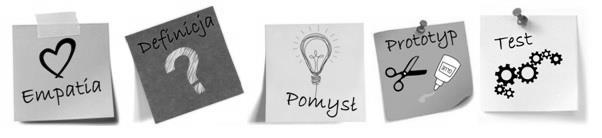 3.3. Etapy DT Rys. 2. Etapy Design Thinking. Pierwszym etapem jest Empatia. Empatia jest odpowiedzialna za zrozumienie potrzeb użytkownika.