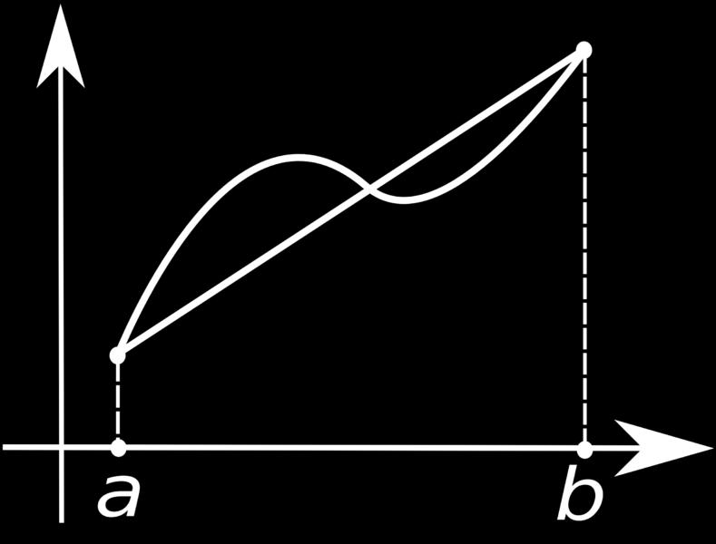 Wówczas Pole figury Pole trapezu = (b a) f (a) + f