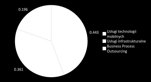 Globalny rynek usług IT Na globalny rynek działalności Emitenta składają się trzy główne części: Business Process Outsourcing outsourcing procesów biznesowych, na który składają się rozwiązania