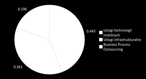 Globalny rynek usług IT Na globalny rynek działalności Emitenta składają się trzy główne części: Business Process Outsourcing outsourcing procesów biznesowych, na który składają się rozwiązania