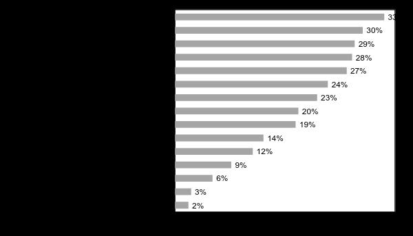 Źródło: Raport Computerworld Top 200 Polski Rynek Teleinformatyczny Edycja 2016 Największy potencjałem pod względem rozwiązań IT cechuje się segment detaliczny, healthcare oraz segment IT.